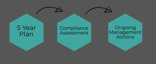 Caltech Compliance Assessment Process: 5 year plan, compliance assessment, ongoing management actions