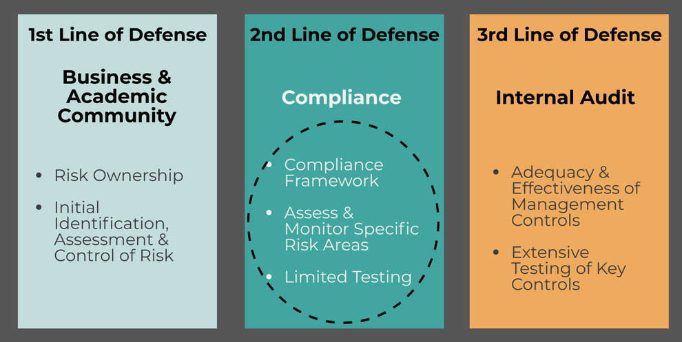 Compliance Program Line of Defense