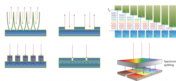 UltraHigh Efficiency PV Structures