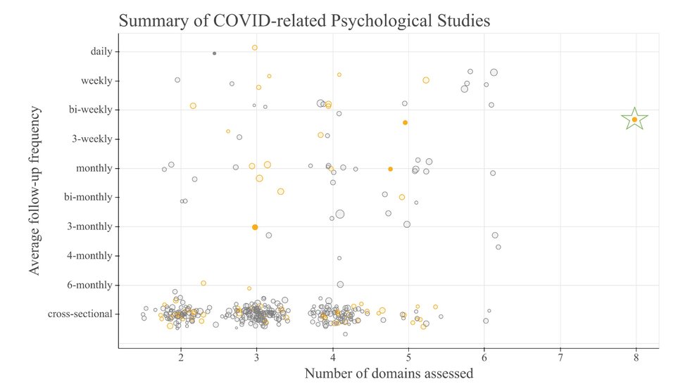 COVID-Related Studies