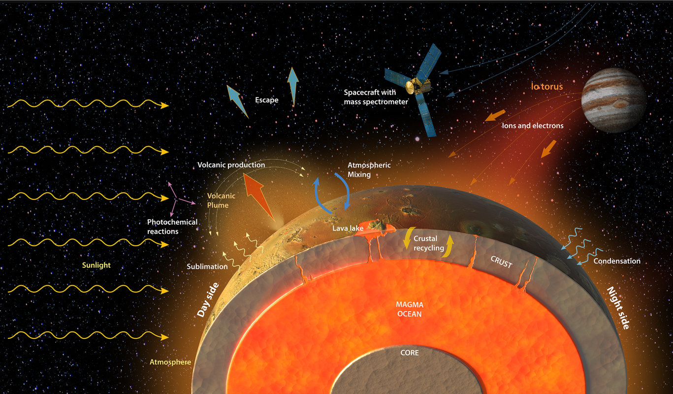 Io's Sulfur Isotope Cycle: Decoding the History of Tidal Heating