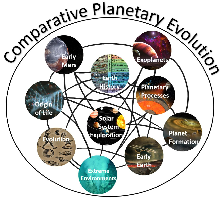 Comparative Planetary Evolution