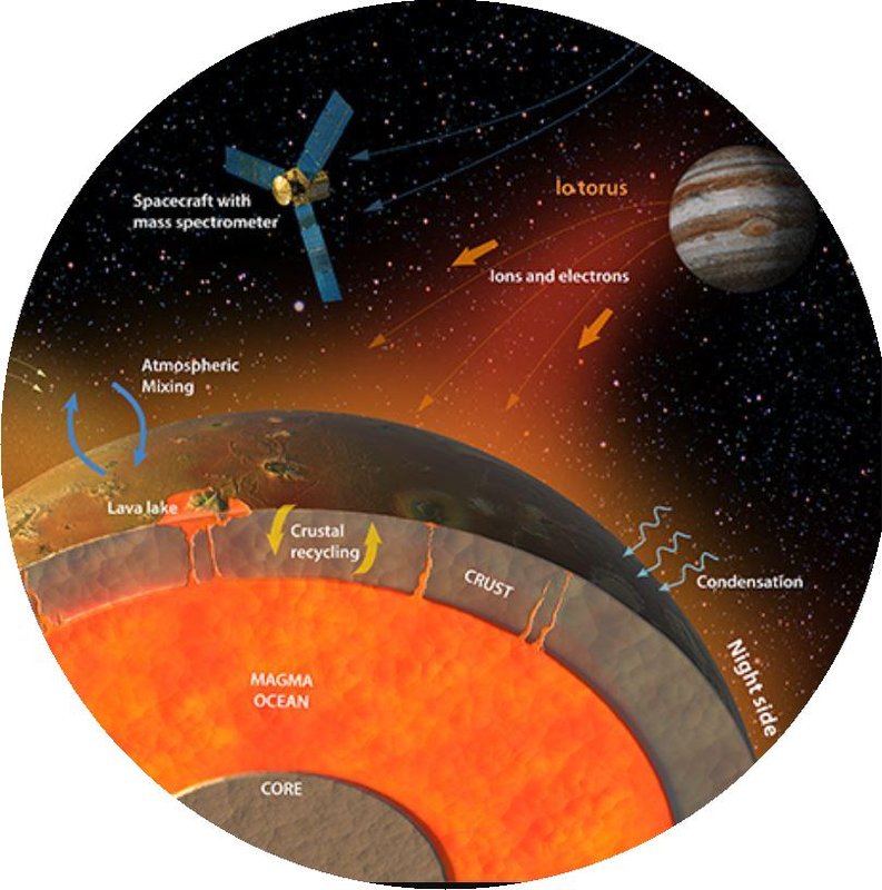 Planetary Processes