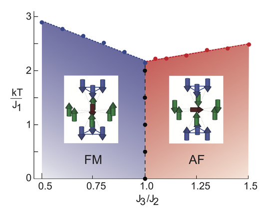 CeF2 phase diagram