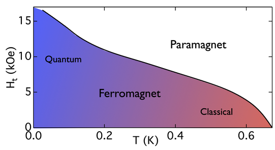 RFIM phase diagram