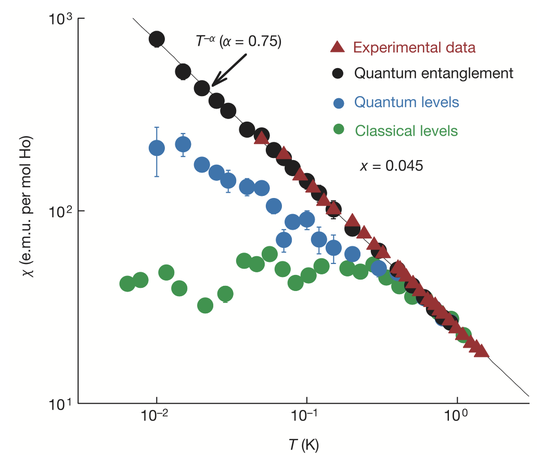 LHYF dipole entanglement