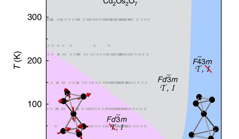 Cadmium osmate phase boundary