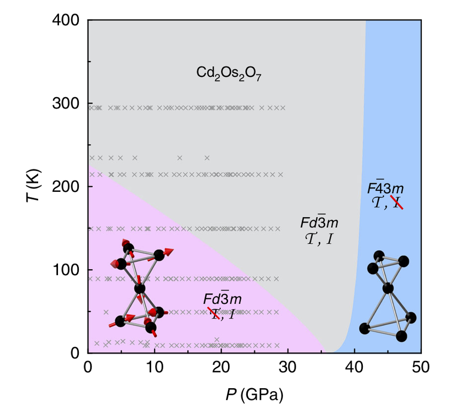 Cadmium osmate phase boundary