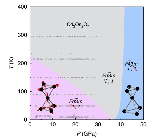 Cadmium osmate phase boundary