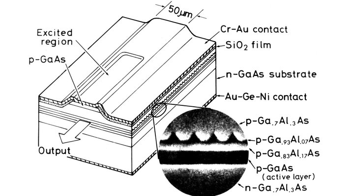 1975 version of the distributed feedback laser (DFB laser)