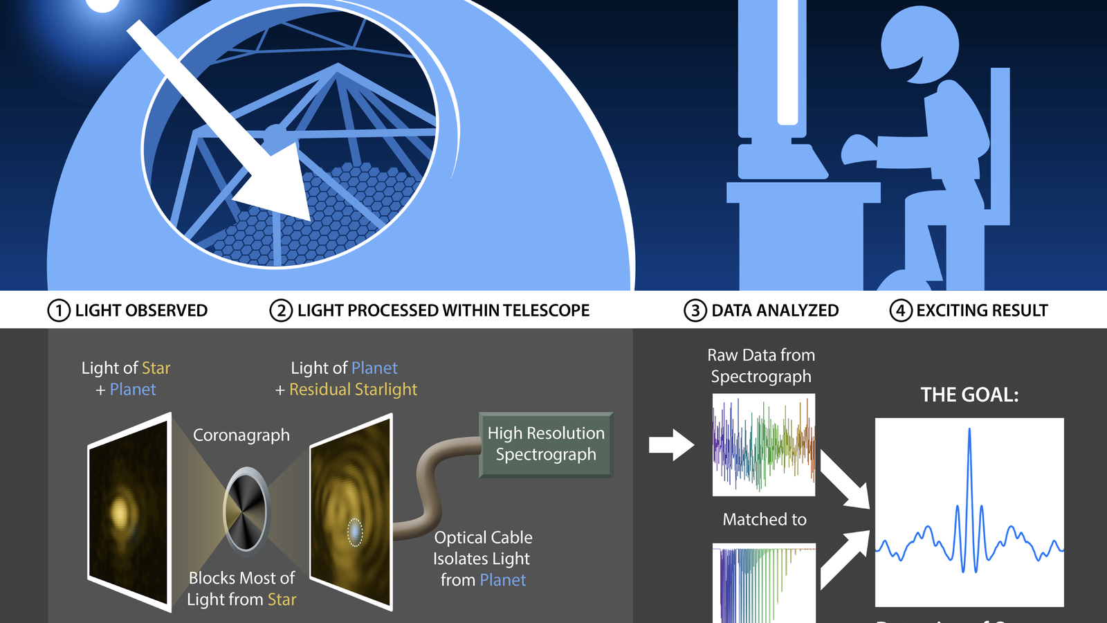 High Dispersion Coronagraphy diagram