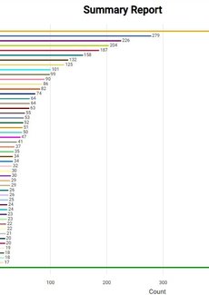 graph showing how many of different kinds of trees are found on the Caltech campus
