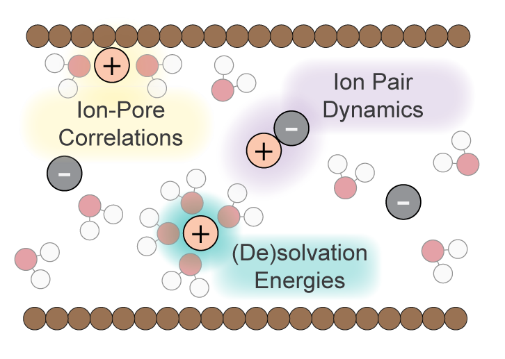 Key interactions in nanoconfined electrolyte solutions