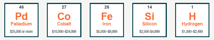 Caltech Fund Catalyst Levels