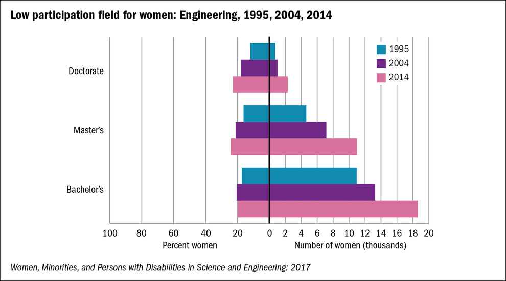 NSF Women Enrollment in Engineering