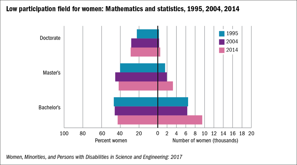 NSF Women Enrollment in Mathematics and Statistics, 1995, 2004, 2014. Credit: National Science Foundation