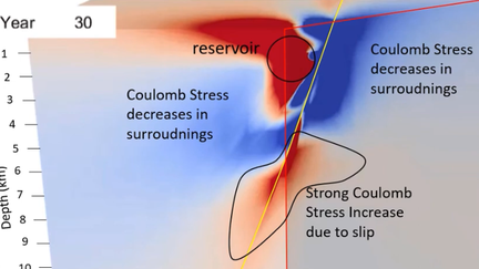 Coulomb stress