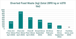 Diverted Food Waste