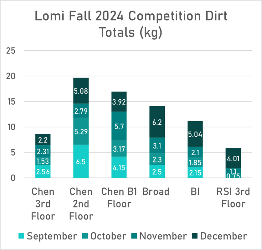 Lomi Competition 2024