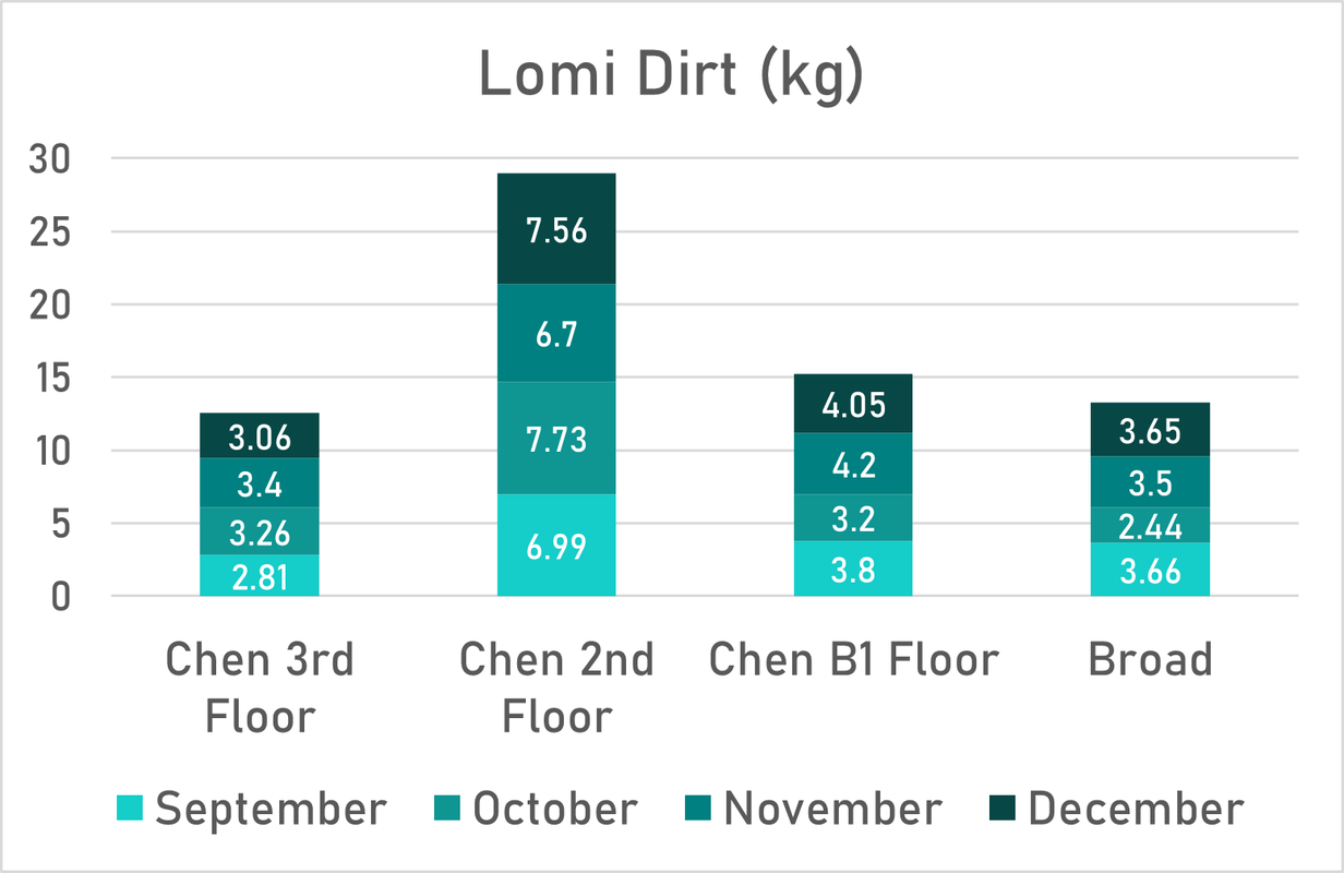 Lomi Competition December