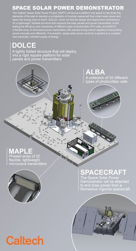Space Solar Power Project Demonstrator infographic