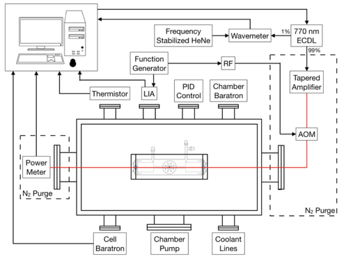 O2 instrument