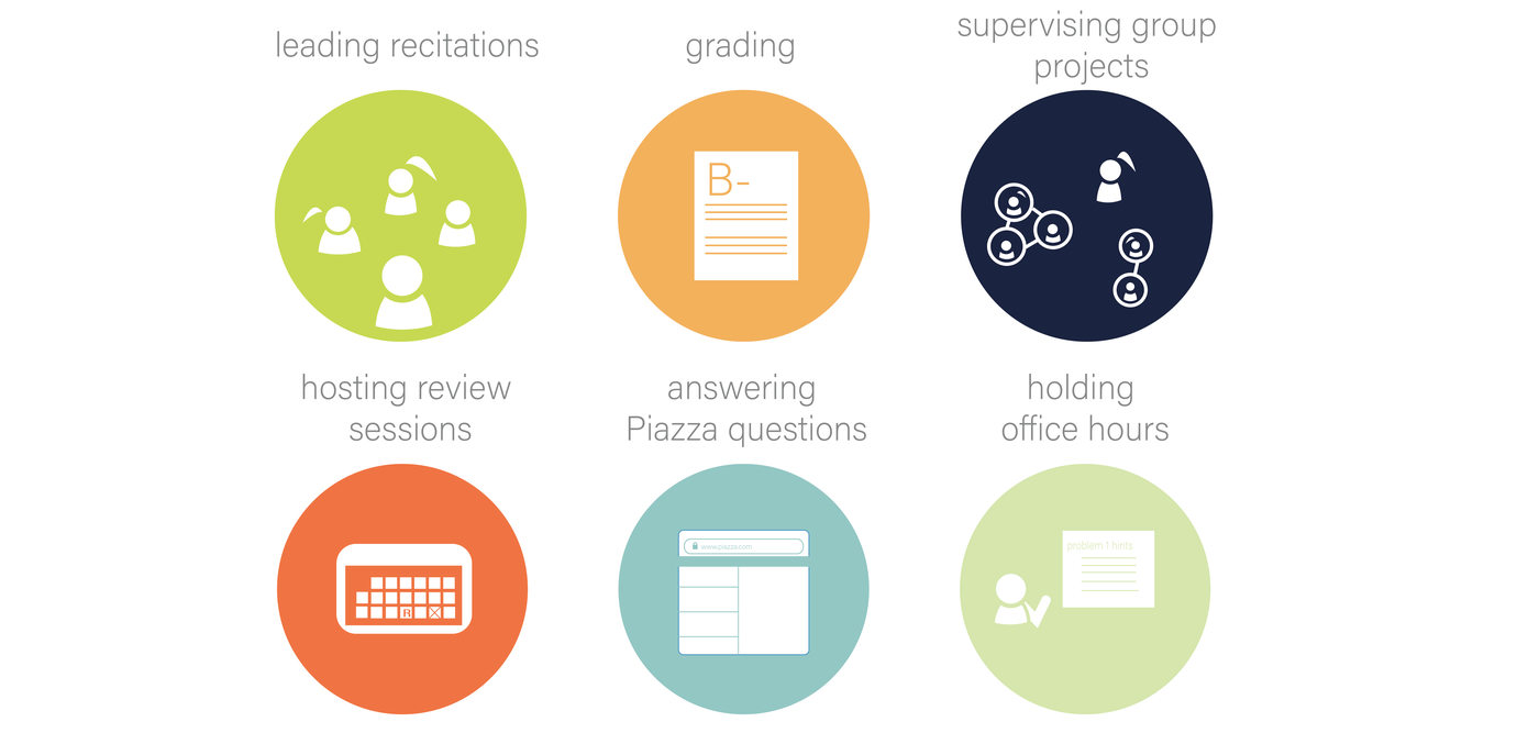 TA responsibilities include: leading recitations, grading, supervising group projects, hosting review sessions, answering Piazza questions, holding office hours