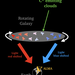 Illustration of how to measure rotating galaxies.