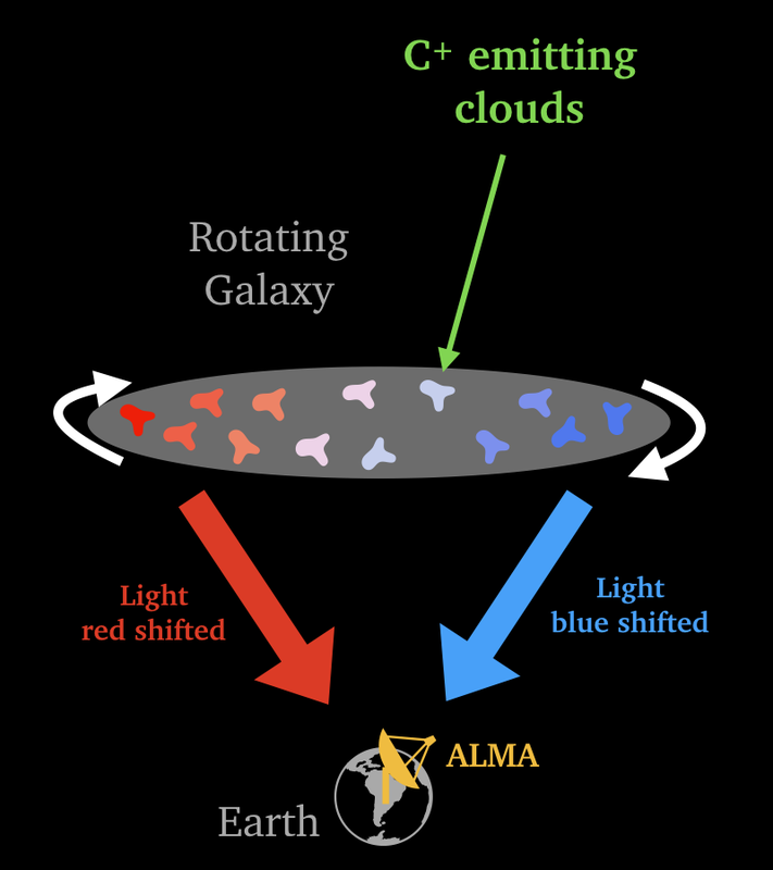 Illustration of how to measure rotating galaxies.