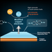 Diagram of CO2 conversion to fuel