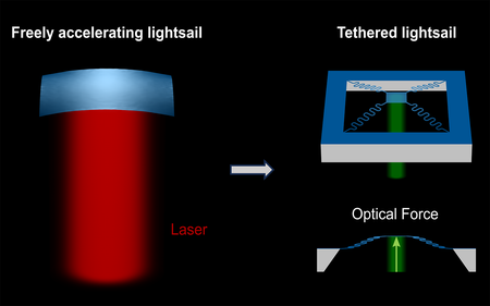 On the left, a freely accelerating lightsail is shown being pushed by a red laser beam. On the right, a tethered lightsail is shown being pushed upward by an optical force.