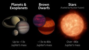 Illustration comparing the masses of planets, brown dwarfs, and stars.