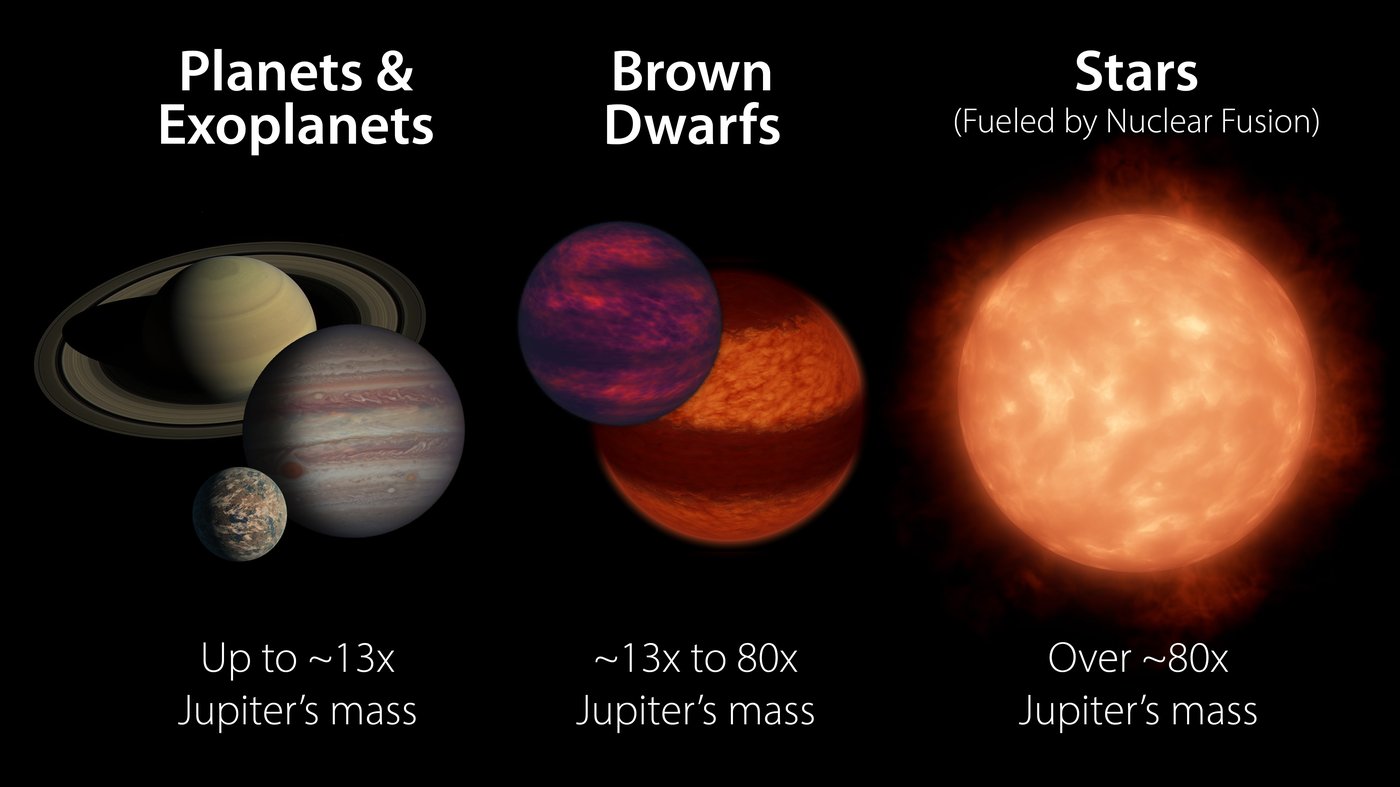 Illustration comparing the masses of planets, brown dwarfs, and stars.