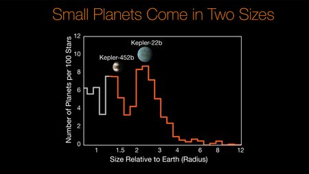 Histogram showing size gap in Kepler planets