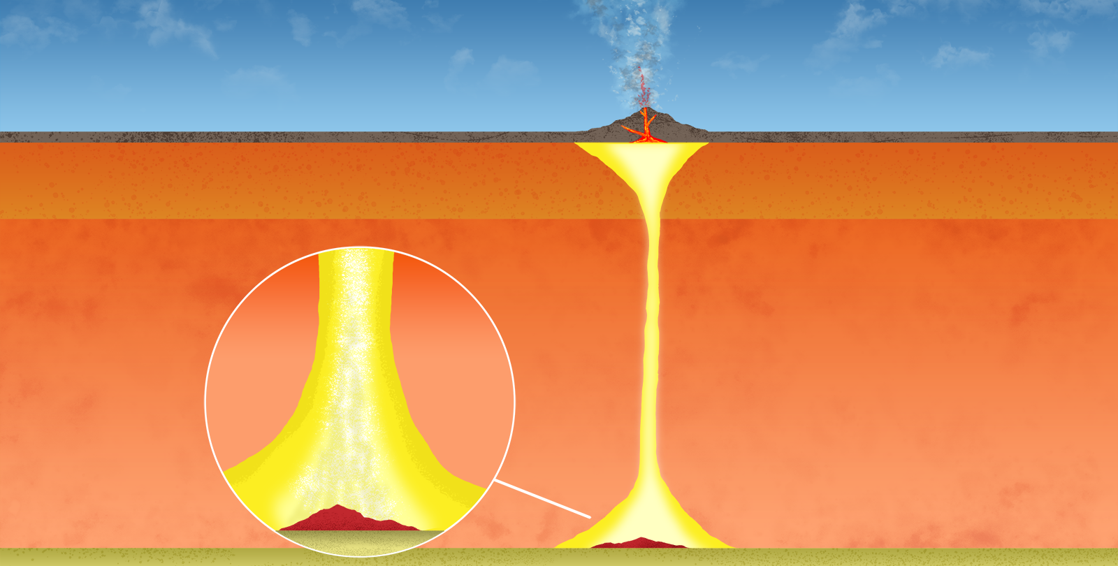 Illustration: A yellow cylinder rises through a thick orange layer from a yellow base and connects to an illustration from a volcano