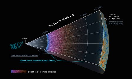 diagram showing the angle of view from the proposed Roman Space Telescope up to 11 billion light years into the cosmos