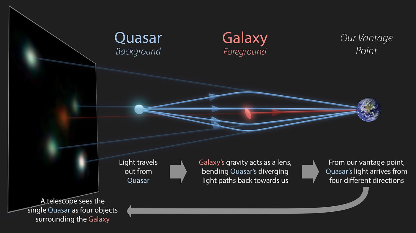 A diagram illustrating how gravitational lensing works
