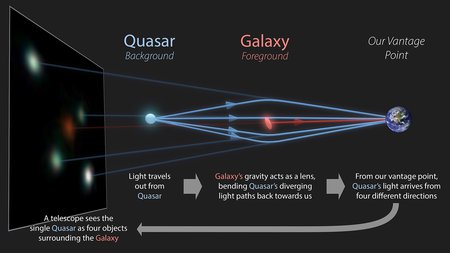 A diagram illustrating how gravitational lensing works