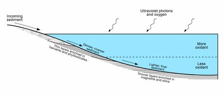 Stratified lake