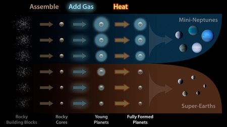 Diagram for making planets