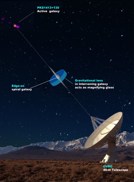 Illustration of gravitational lensing system.