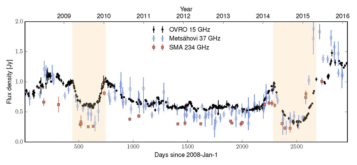 Plot of data showing brightening and fading of clumps of jet material