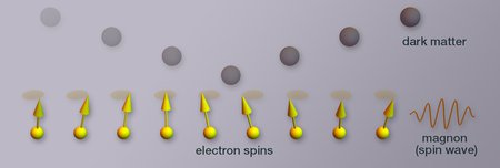 Diagram of dark matter and magnons