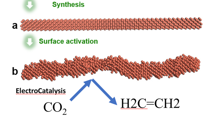 A diagram showing the structure of a smooth nanowire compared with the structure of a rough, stepped nanowire.