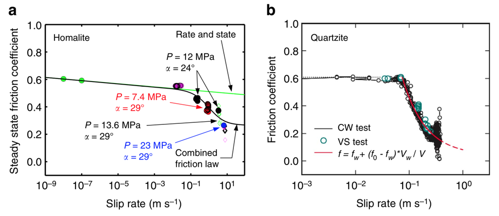 Steady-state friction vs. slip rate.png