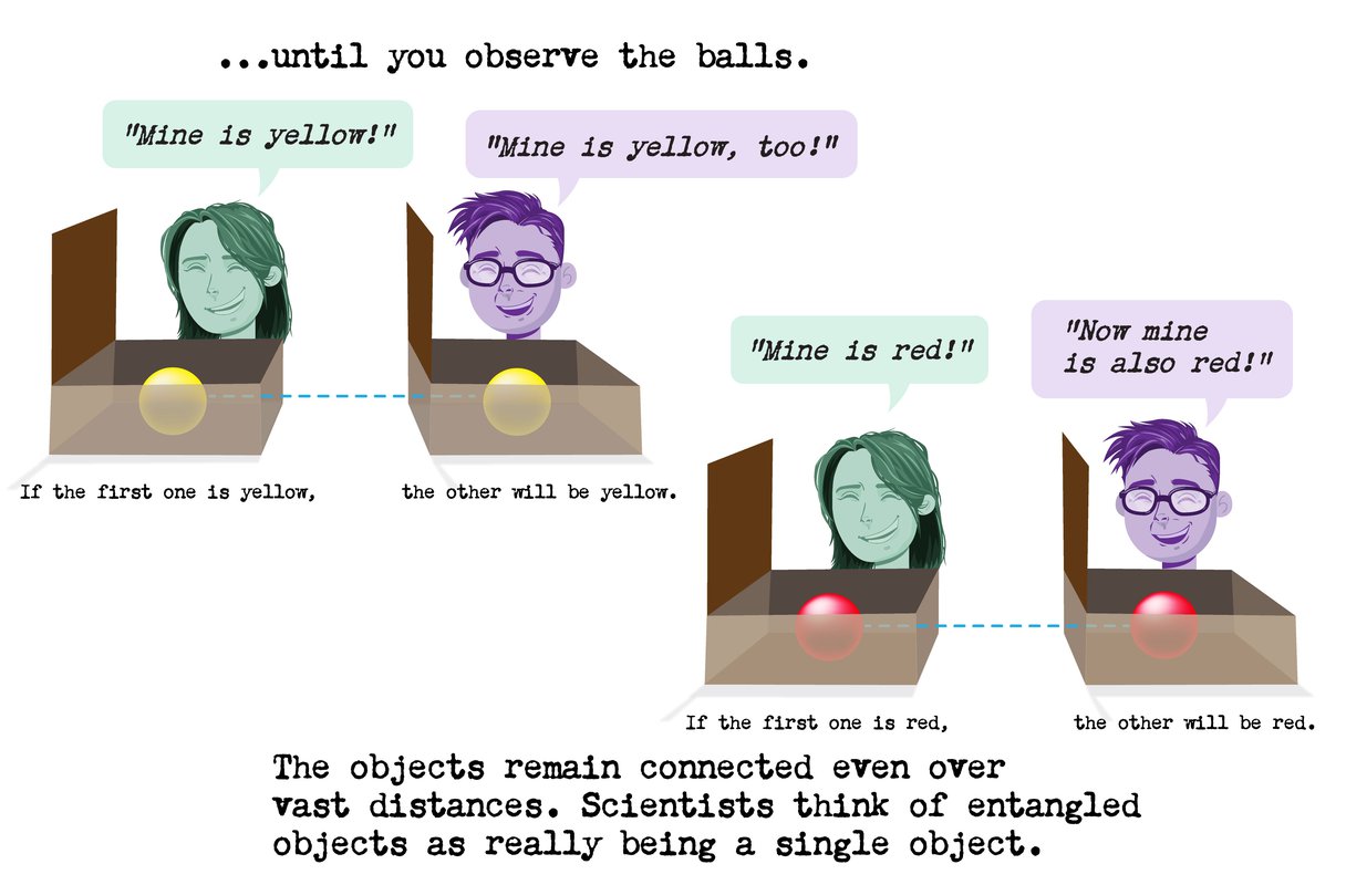 Illustration explaining quantum entanglement with two people observing balls in boxes. The objects remain connected even over vast distances.