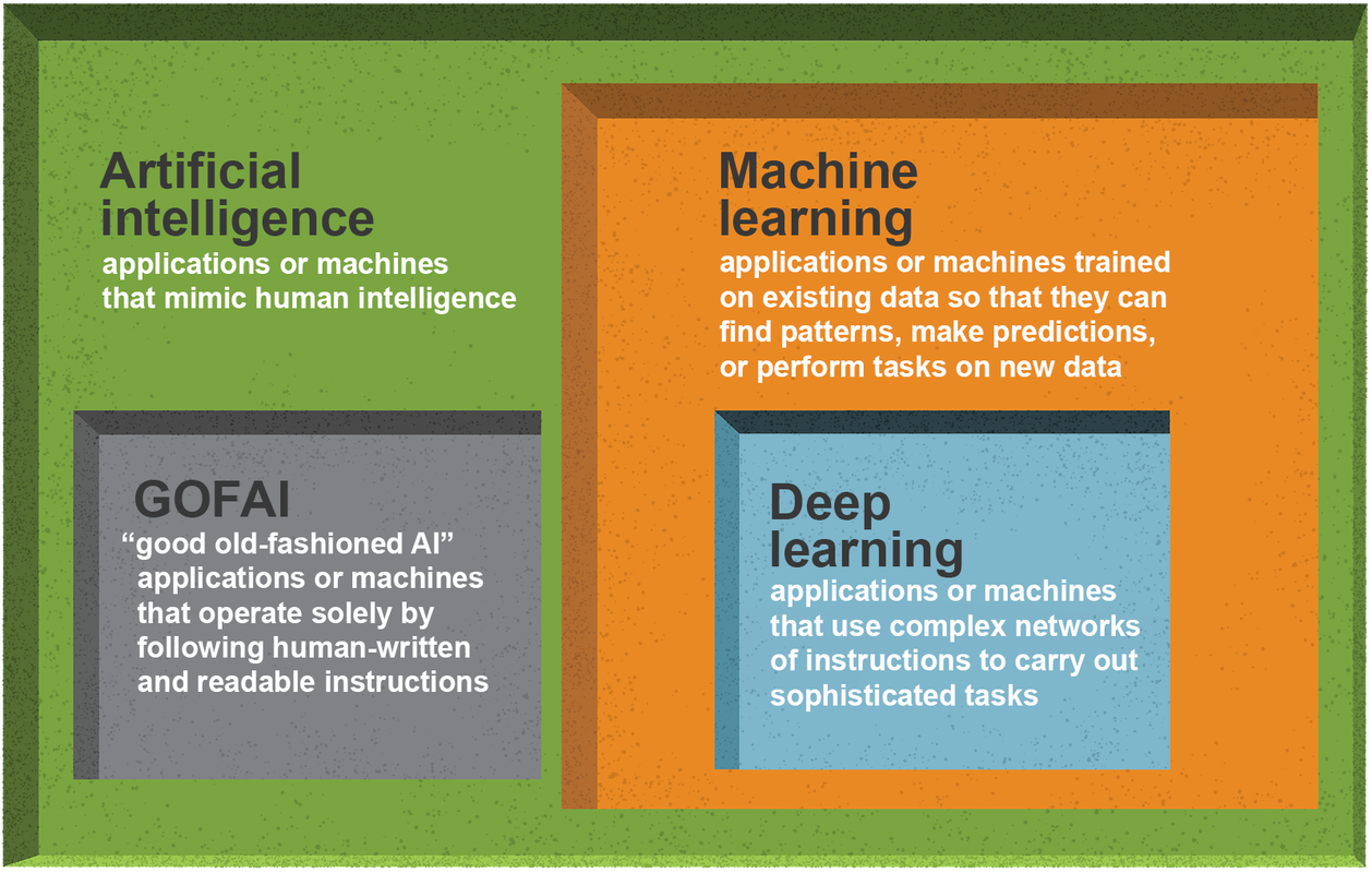 Diagram explaining AI types: Artificial Intelligence mimics human intelligence. Machine learning analyzes data to find patterns and perform tasks. Deep learning uses complex networks for sophisticated tasks. GOFAI relies on human-written instructions.