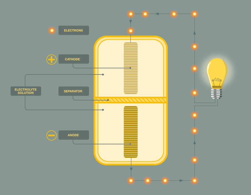 Illustrated diagram of a battery with labels cathode, anode, electrolyte solution, separator, electrons