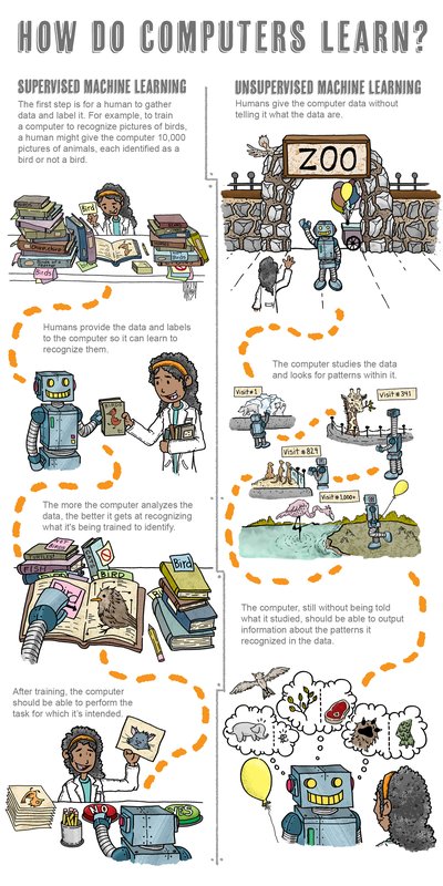 Infographic comparing supervised and unsupervised machine learning: Supervised uses labeled data to train a computer. Unsupervised studies unlabeled data to find patterns, enabling the computer to output insights without prior labels.