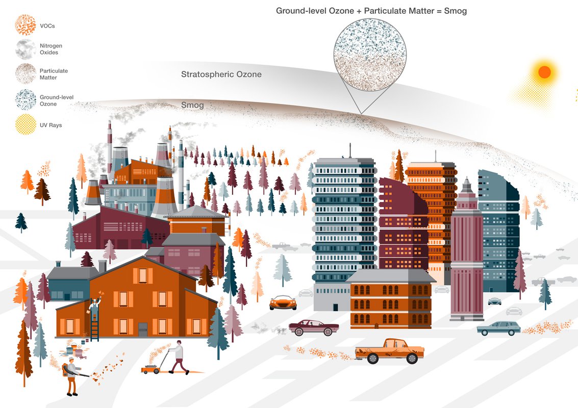 A diagram of how smog works, showing ground-level ozone plus particulate matter makes up smog